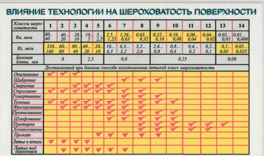 Чистота обработки на чертеже поверхности металла