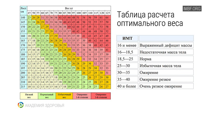 Норма ИМТ У мужчин таблица