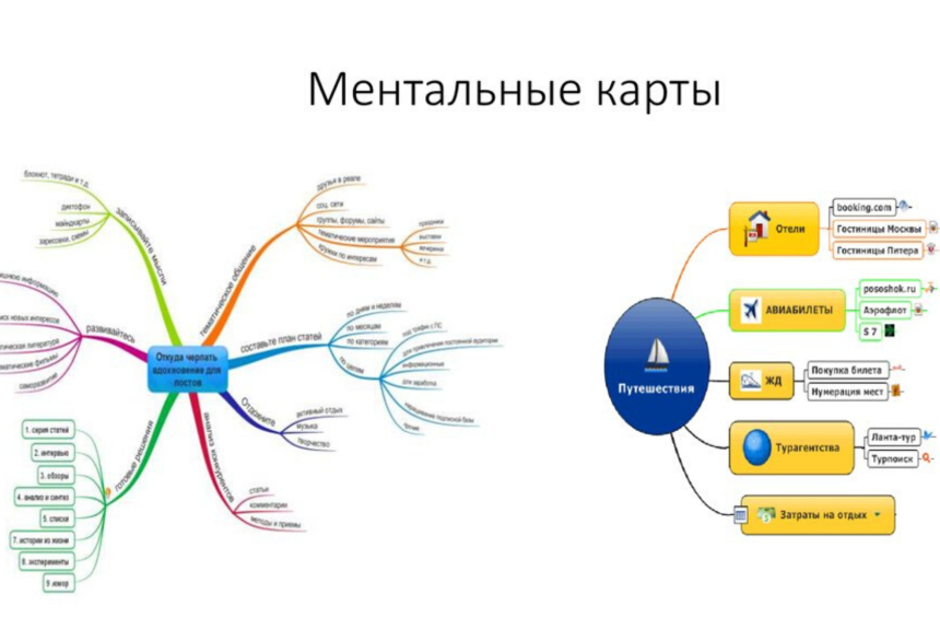 Составление ментальной карты