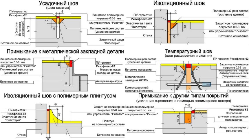 Температурные швы в бетонных полах