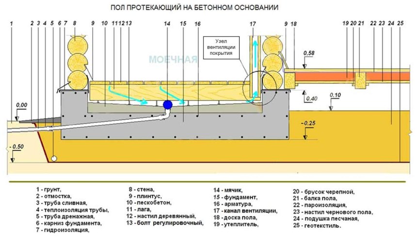 Конструкция пола в деревянной бане
