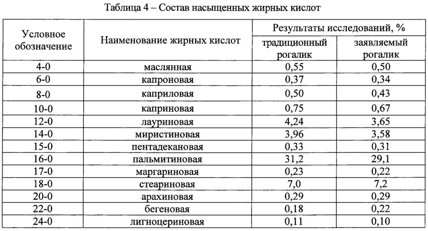 Состав жирных кислот