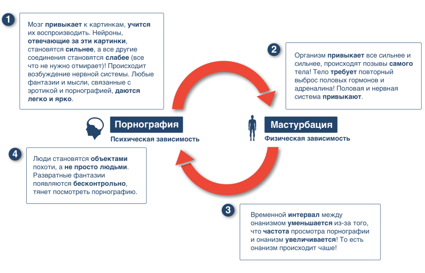 Порочный круг при зависимости