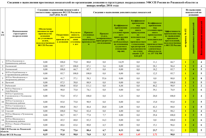 Оклад судебного пристава