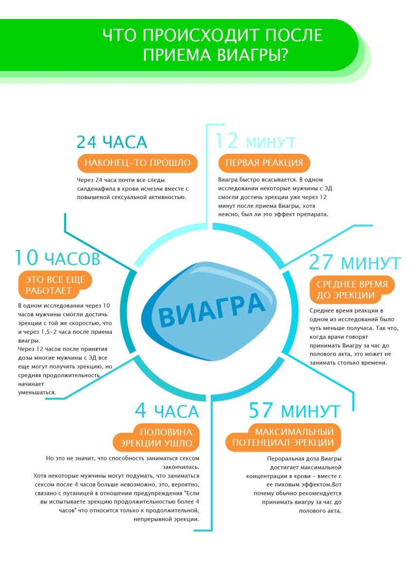 Виагра таблетки действие